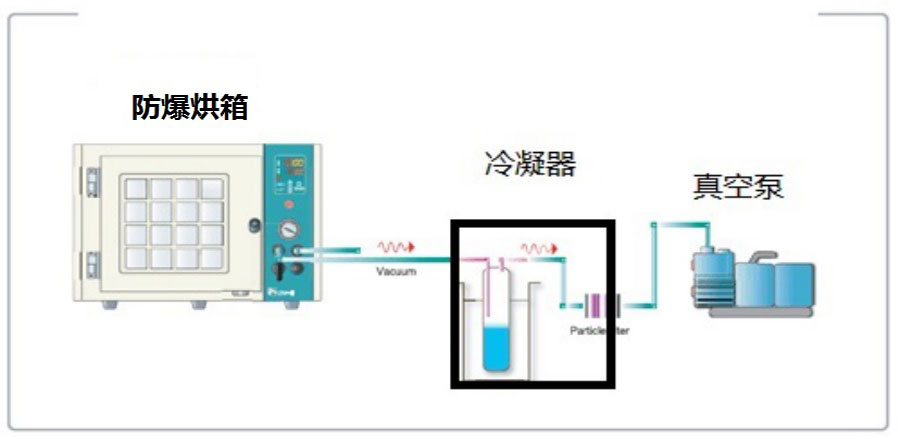 真空設(shè)備冷凝器|冷阱/過濾器 (有機溶劑及水蒸汽過濾回收)